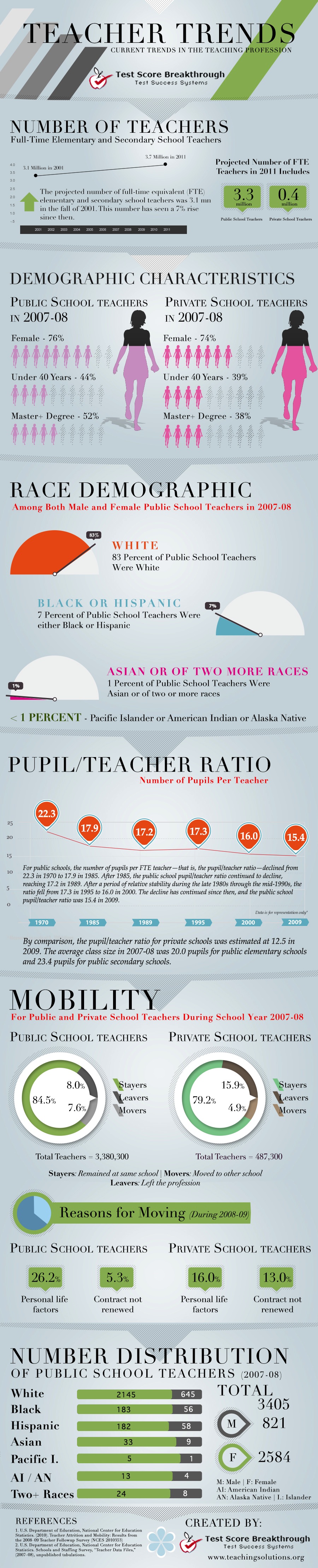 Current Trends In The Teaching Profession