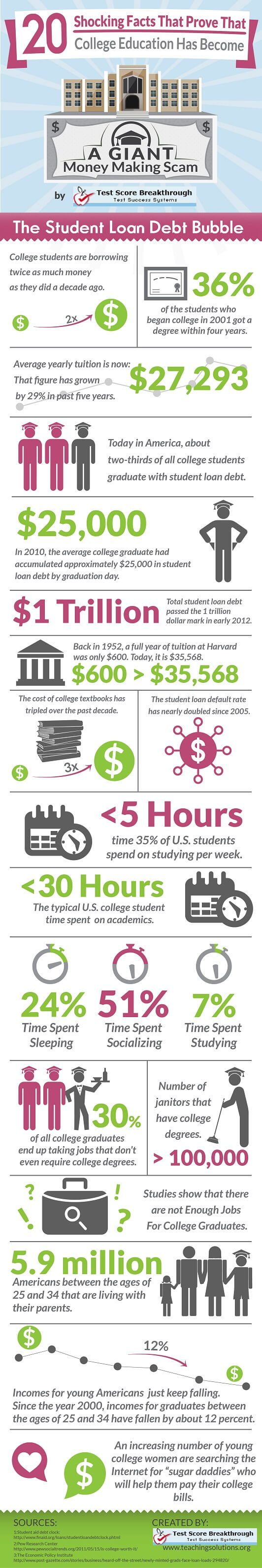 Is A University Education Worth The Student Loan Debt?