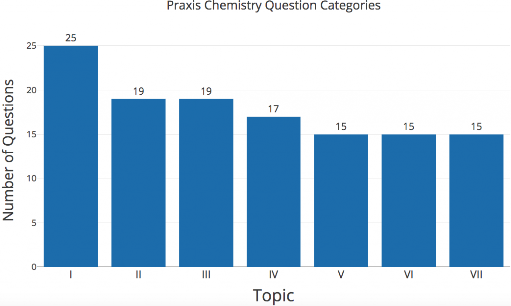 Praxis Chemistry Content Knowledge